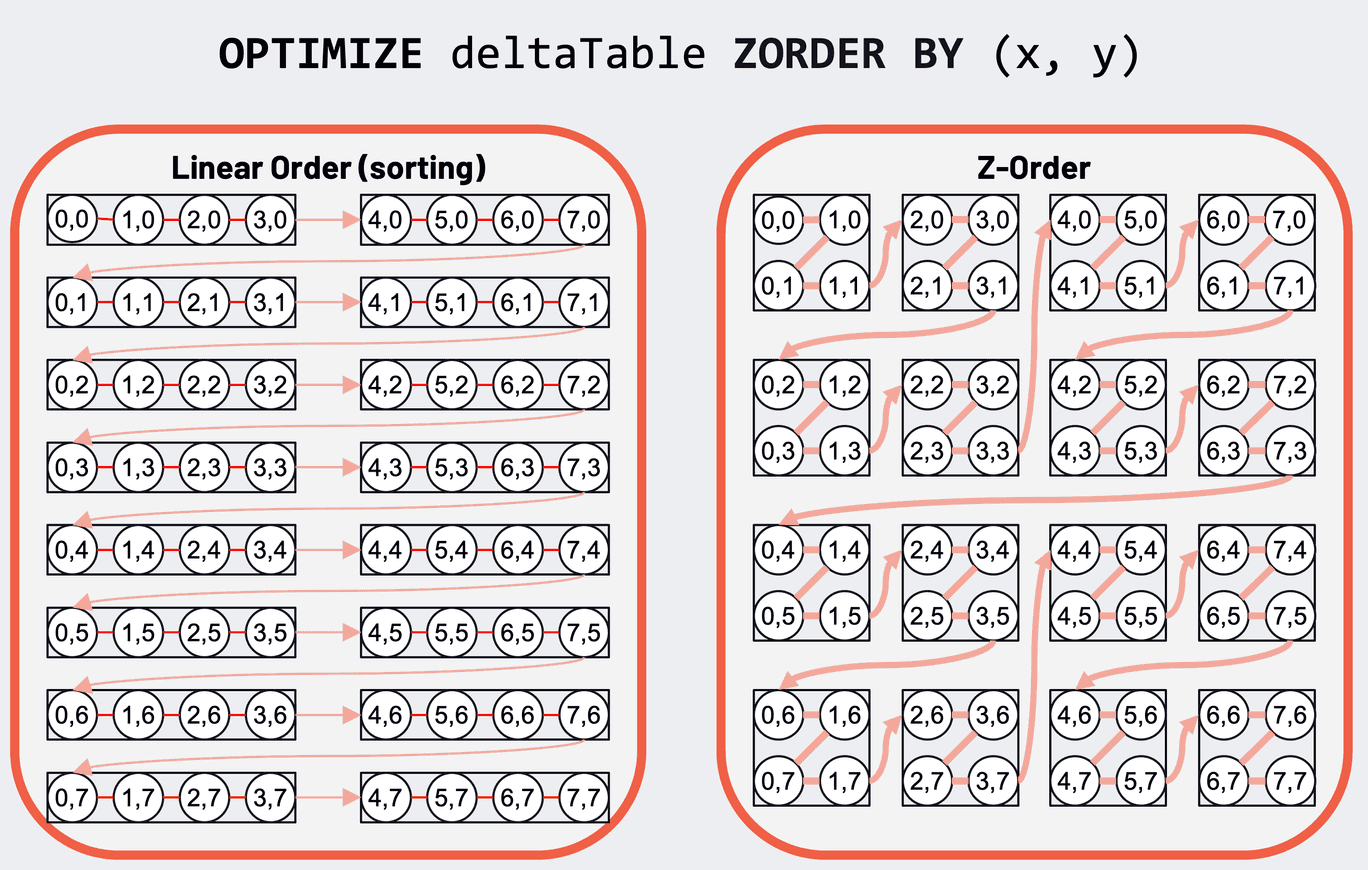 Optimize Z-Order Concept