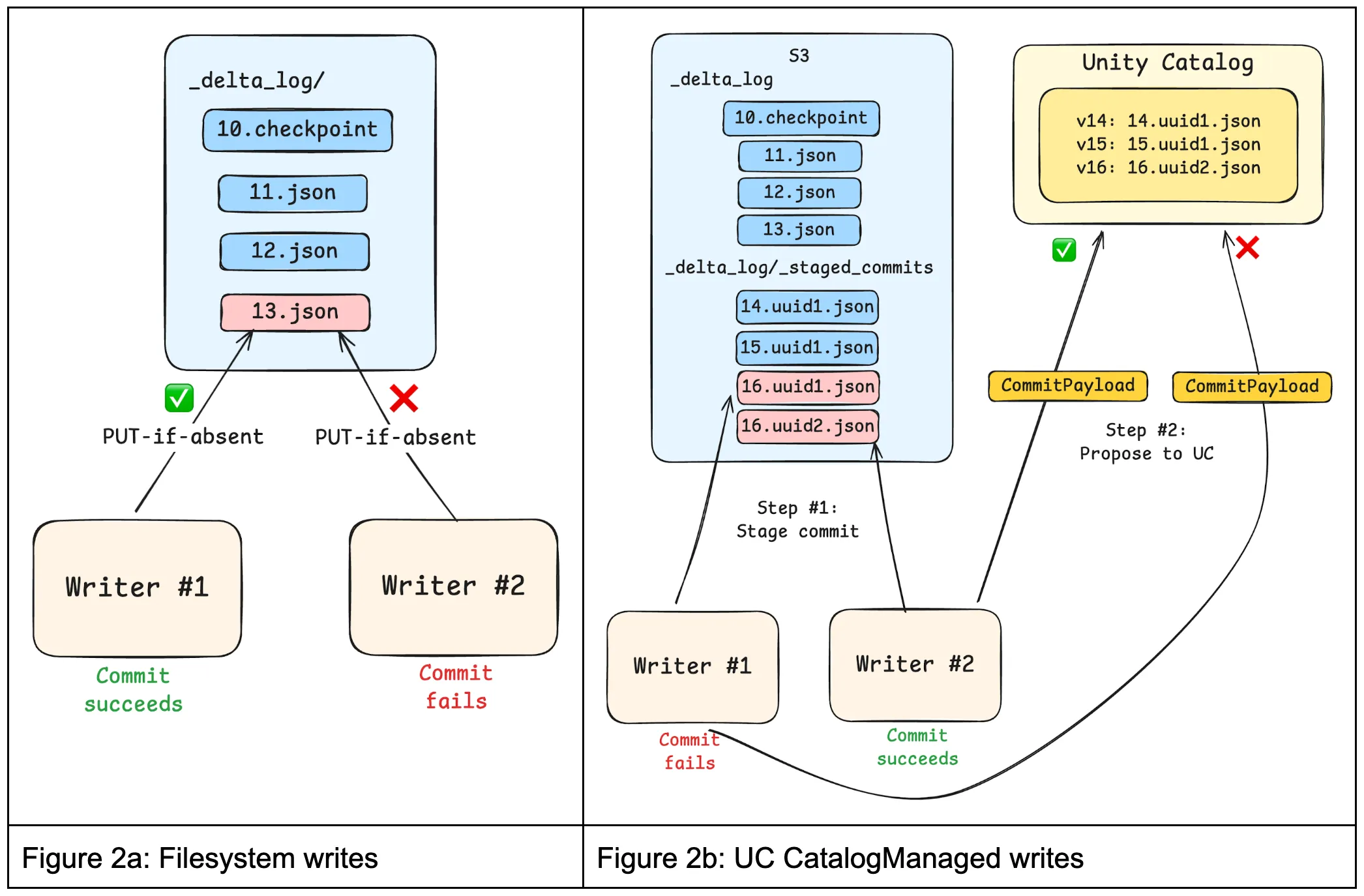From FileSystem Writes to Catalog Managed Writes