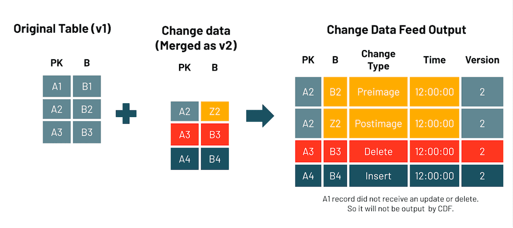 Options Table (v1) Change data (merged as v2) change data feed output