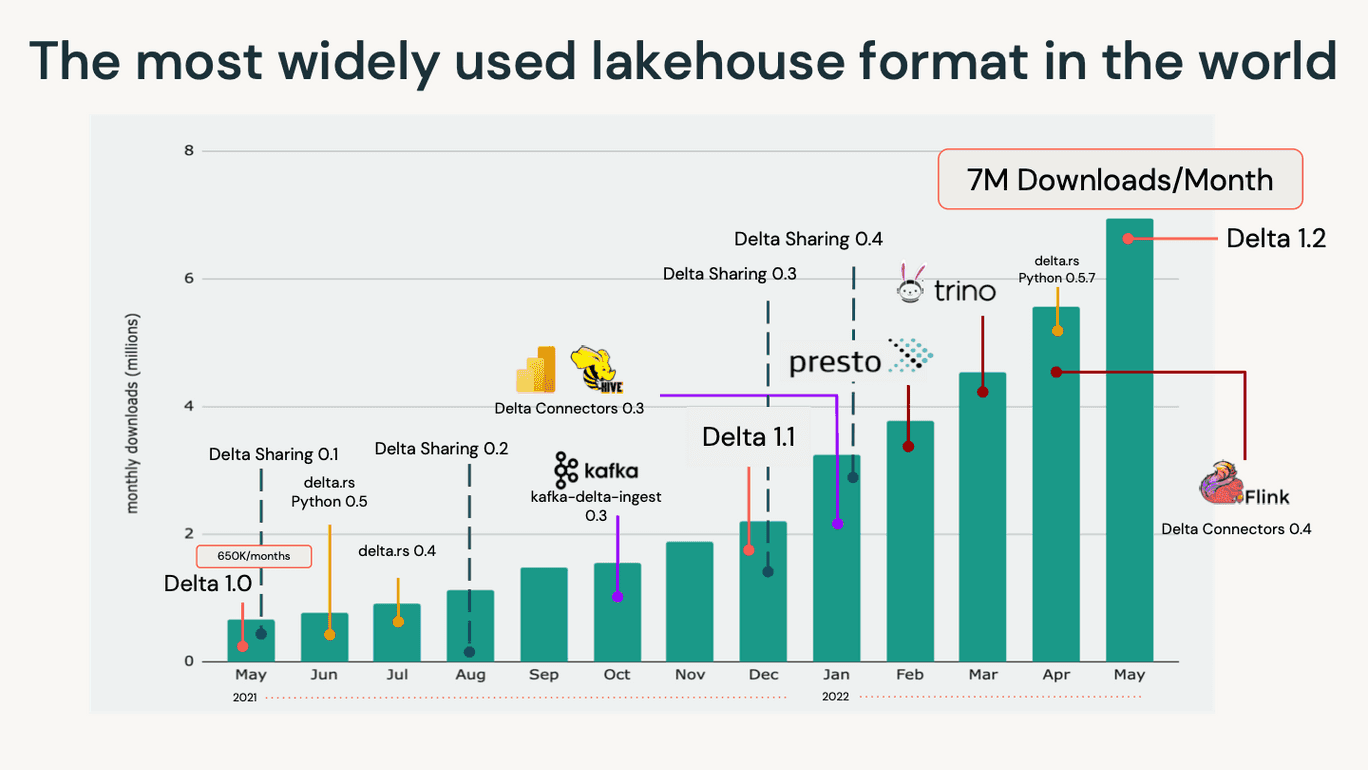Delta Lake - the most widely used lakehouse format