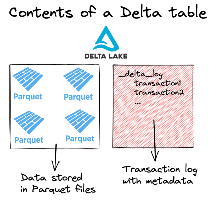 Delta Lake vs. Parquet Comparison | Delta Lake