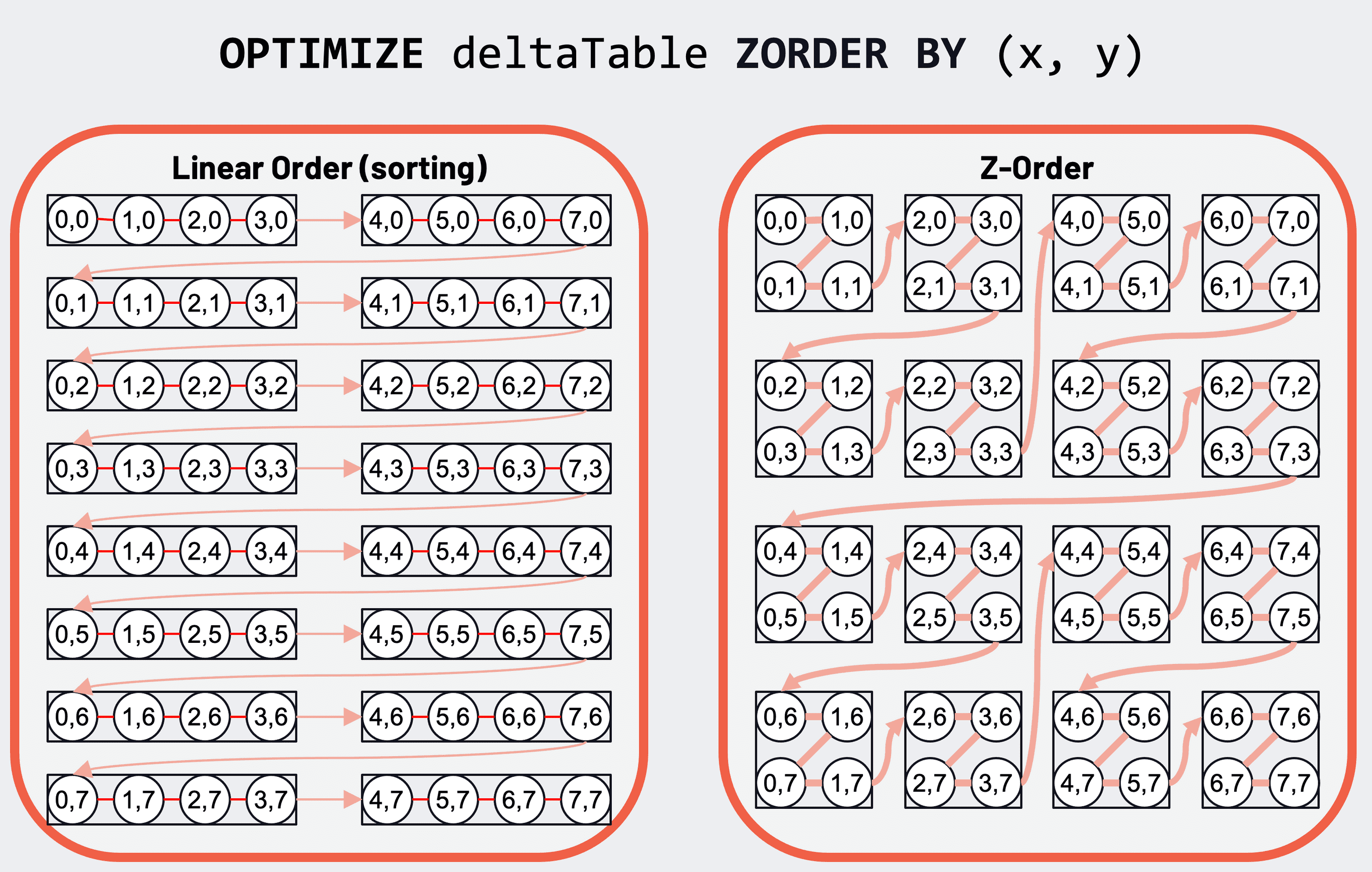 Optimize deltaTable ZORDER BY (x, y)