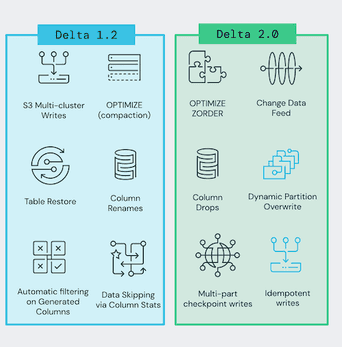 Delta 2.0 - The Foundation of your Data Lakehouse is Open | Delta Lake