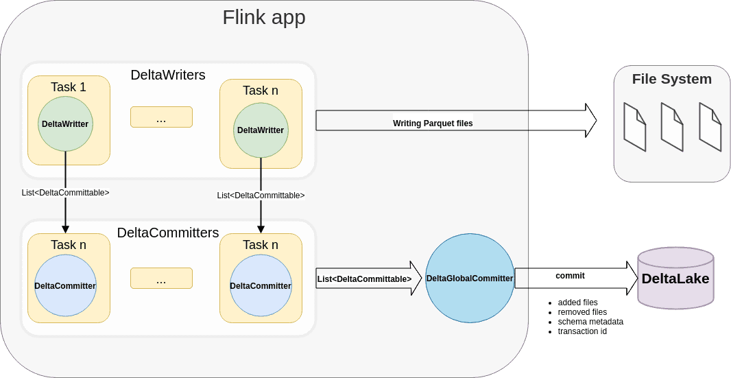 Apache Flink App with Delta Lake