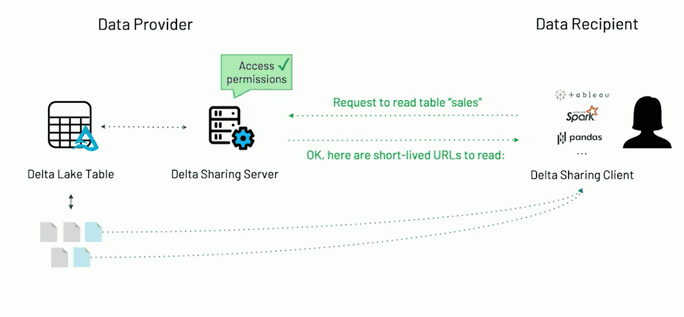 Extending Delta Sharing to Google Cloud Storage | Delta Lake