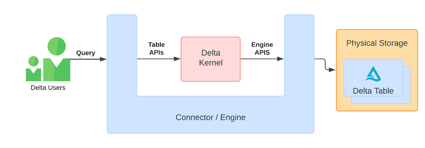 Delta Kernel flow chart