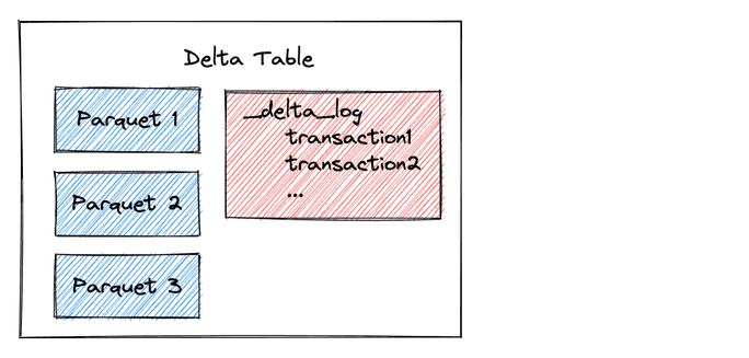 Reading Delta Lake Tables into Polars DataFrames | Delta Lake