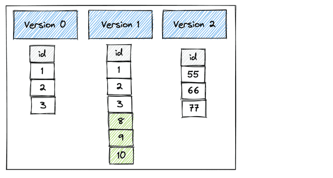 Reading Delta Lake Tables Into Polars DataFrames | Delta Lake