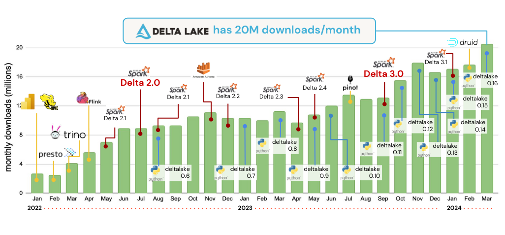 Delta lake monthly downloads chart
