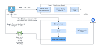 Data Sharing across Government Agencies using Delta Sharing | Delta Lake