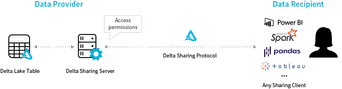 Power BI Delta Sharing Connector | Delta Lake